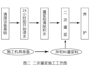 界首灌浆料施工工艺—文字完整版